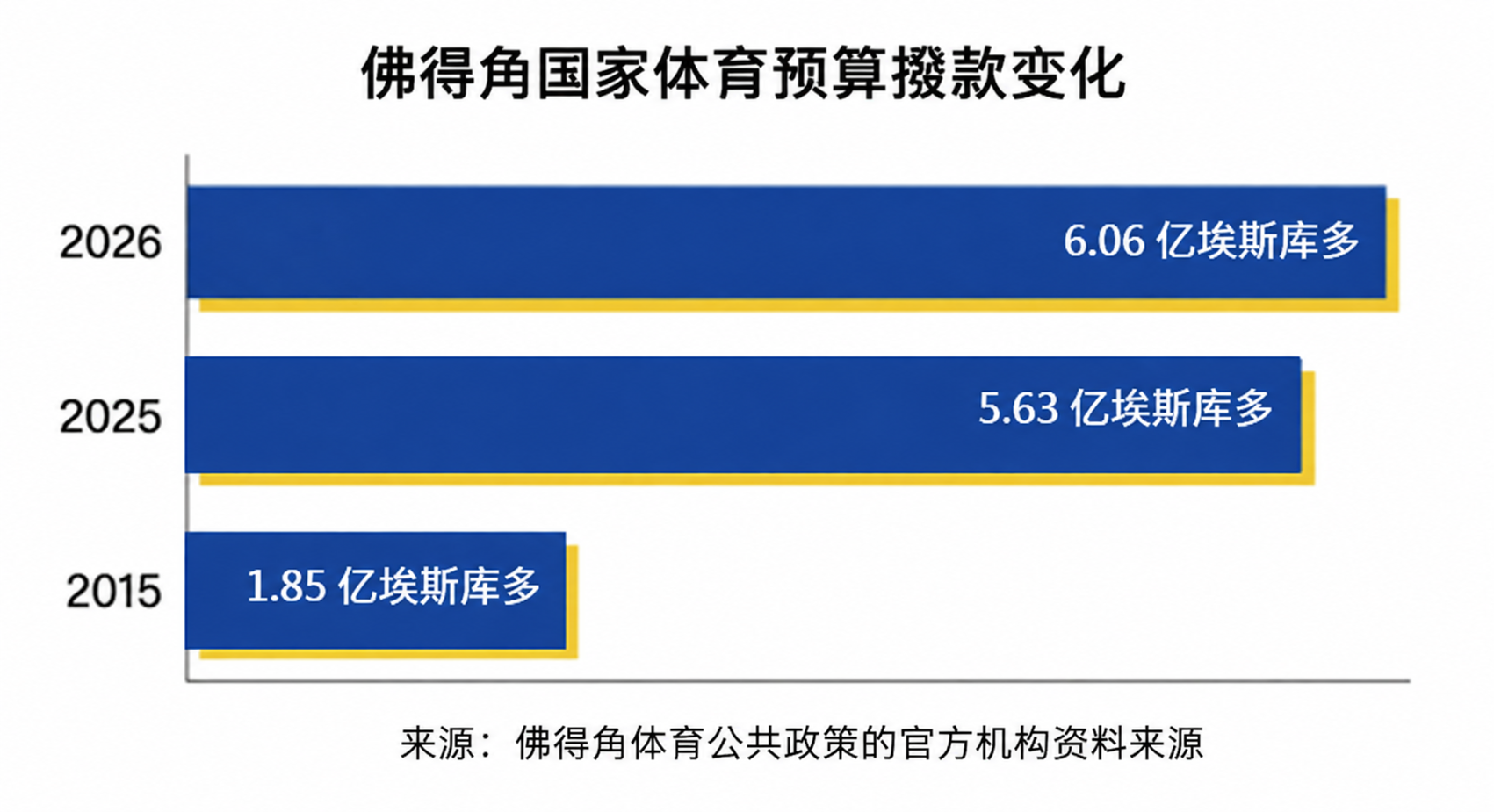 佛得角体育预算拨款变化-2.png